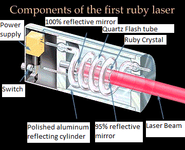 اجزای تشکیل دهنده اولین لیزر حالت جامد(لیزر یاقوت)