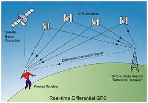 GPS چگونه کار می‌کند ؟