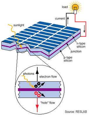 طریقه ساختن یک سلول خورشیدی (باطری خورشیدی)