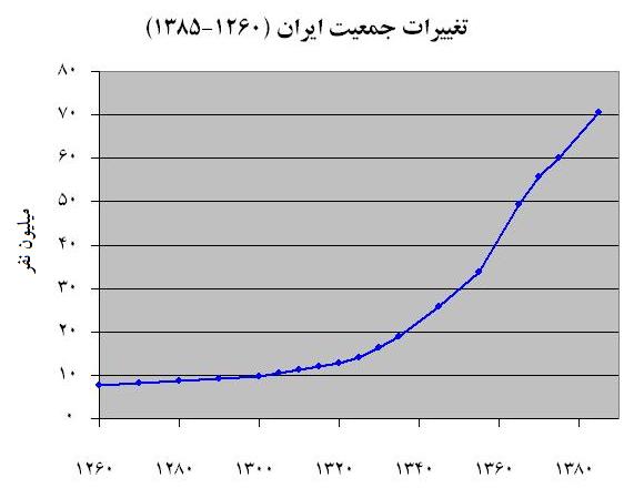 این هم نمودار رشد جمعیت ایران از سال 1260 تا 1385 هجری شمسی