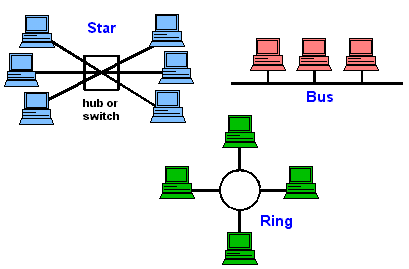 انواع توپولوژی شبکه-مقالات آموزشی کامپیوتر-آموزش شبکه