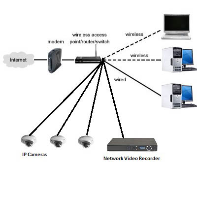 آموزش انتقال تصویر DVR بدون آی پی استاتیک