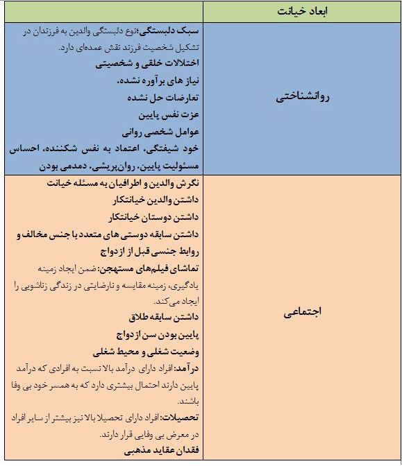 عوامل خیانت های زناشویی در تهران