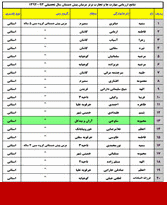 نتایج ارزیابی مهارت ها و تجارب برتر مربیان پیش دبستان استان اصفهان