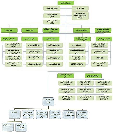 ساختار سازمان امور مالیاتی کشور