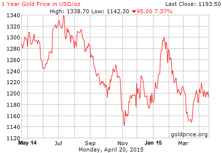 تغییرات قیمت جهانی هر اونس طلا از 30 سال پیش تاکنون