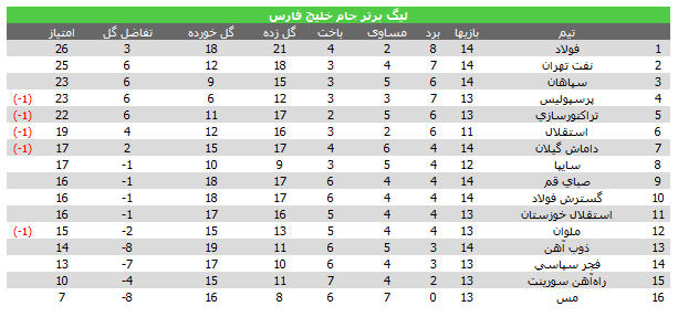 جدول کامل لیگ برتر جام خليج فارس 92-93 جمعه ۳ آبان ۱۳۹۲ ساعت 