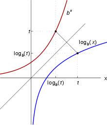 220px-Logarithm_inversefunctiontoexp.svg