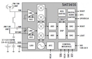 تیونر دیجیتال رادیو برای امواج AM/FM با استفاده از ای سی Si4734/35