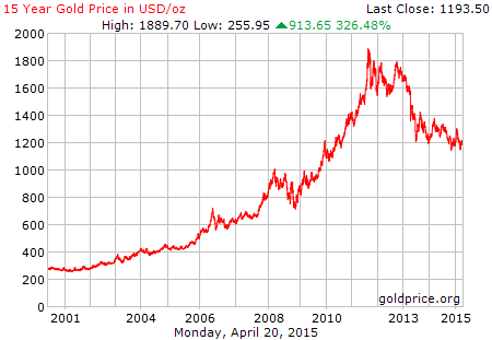 gold_15_year_o_usd.png