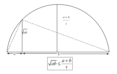 اثبات‌هایی از نامساوی میانگین‌های حسابی و هندسی