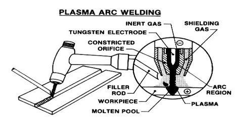 جوشکاری پلاسما "Plasma Arc Welding"