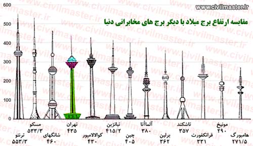 درباره برج میلاد تهران 