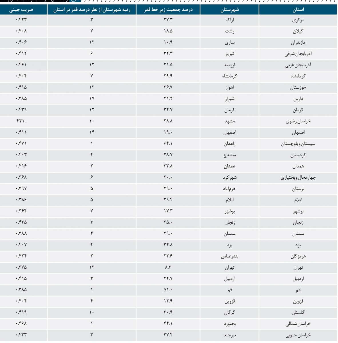 کالبدشکافی نقشه فقر در ایران/ جدول رتبه استان ها برحسب درصد جمعیت زیر فقر