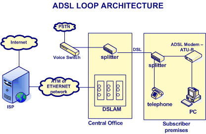 آموزش نصب و راه اندازی ADSL