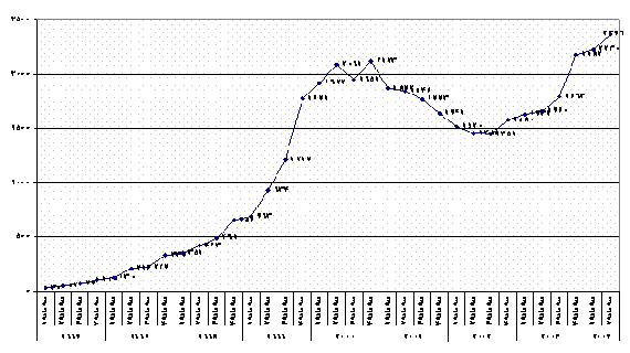 نمودار 1-  درآمد تبليغات اينترنتي از سال 1996 تا نيمه اول 2004 (http:\\www.Iab.com)