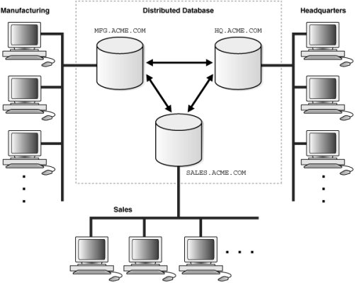 پیاده سازی پايگاه داده توزيع شده توسط Microsoft SQL Server