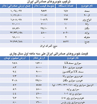 صادرات خودروهای ایرانی، زير قیمت داخلي ؟!